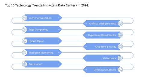革新数据中心 数据处理和存储服务的十大技术趋势