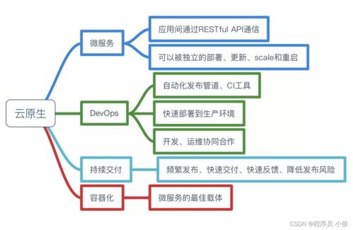 云原生架构如何助力大数据与AI技术在软件开发中的深度整合——以数据处理和存储服务为中心