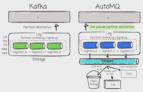 Kafka 数据入湖新范式 告别传统 ETL 的数据处理与存储革命