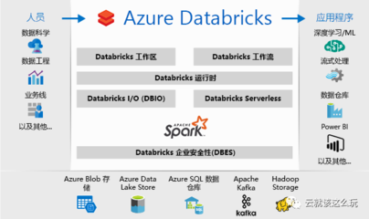 Azure Marketplace中最牛的10个数据科学工具（上） 数据处理与存储服务篇