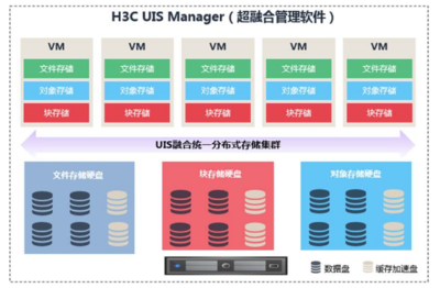 性能领先 | 忆联 × 新华三 打造超融合架构下的高性能存储方案