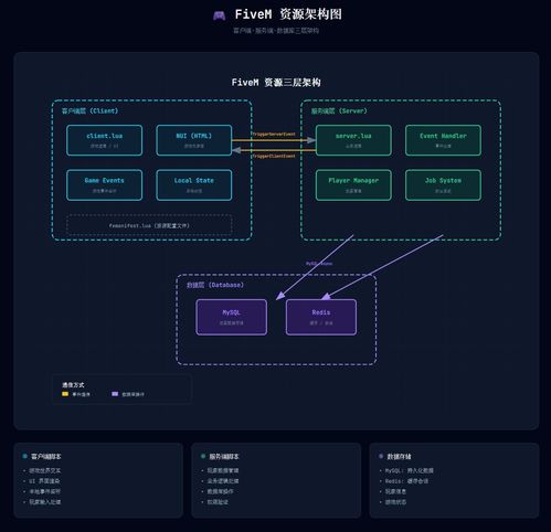 FiveM服务器搭建进阶篇 脚本开发与资源创建中的数据持久化与存储服务实践