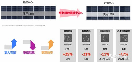 西部数据分层存储架构 实现最佳存储效果的数据处理与存储服务