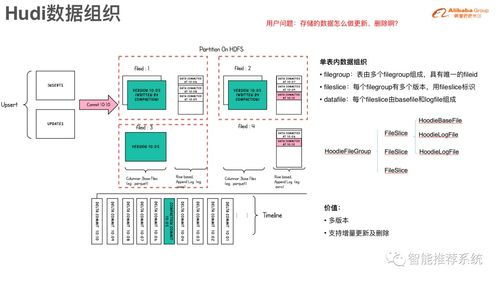 数据湖存储格式hudi原理与实践