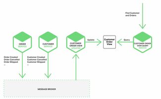 微服务架构中的数据处理和存储服务