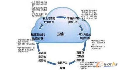 云存储 公有云发展的核心驱动力