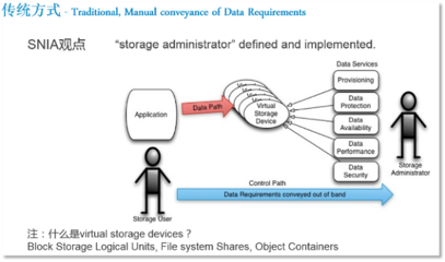 软件定义存储（SDS）的定义、分类与架构——以火龙果软件工程的数据处理和存储服务为例