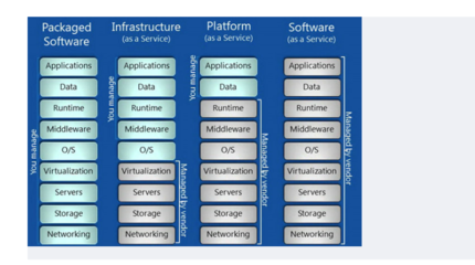 IaaS、PaaS与SaaS数据处理和存储服务解析